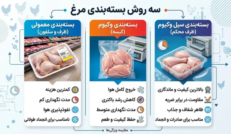3 روش بسته بندی بهداشتی مرغ
