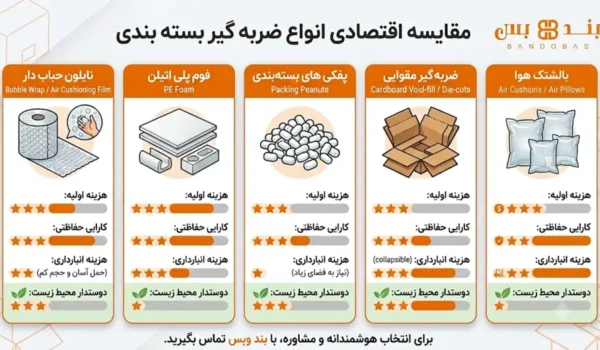 مقایسه اقتصادی انواع ضربه گیر بسته بندی