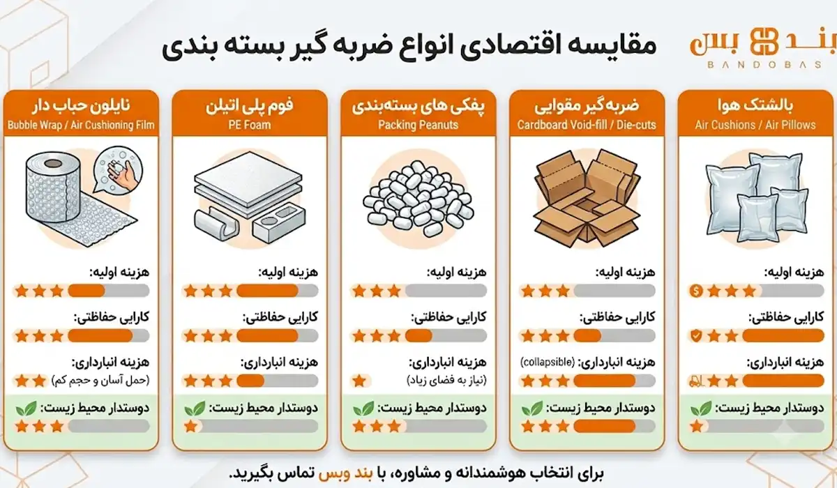 مقایسه اقتصادی انواع ضربه گیر بسته بندی