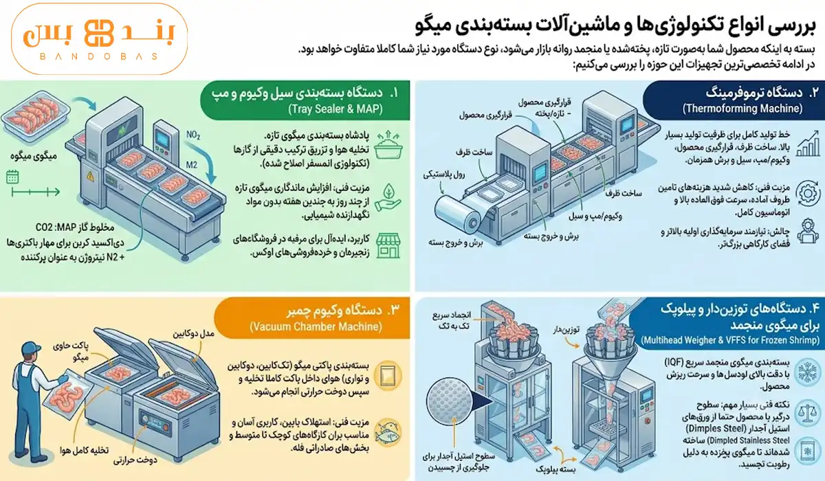 بررسی انواع تکنولوژی ها و ماشین‌آلات بسته بندی میگو 