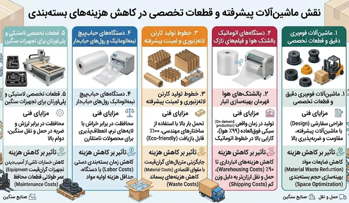 نقش ماشین‌آلات پیشرفته و قطعات تخصصی در کاهش هزینه های بسته بندی