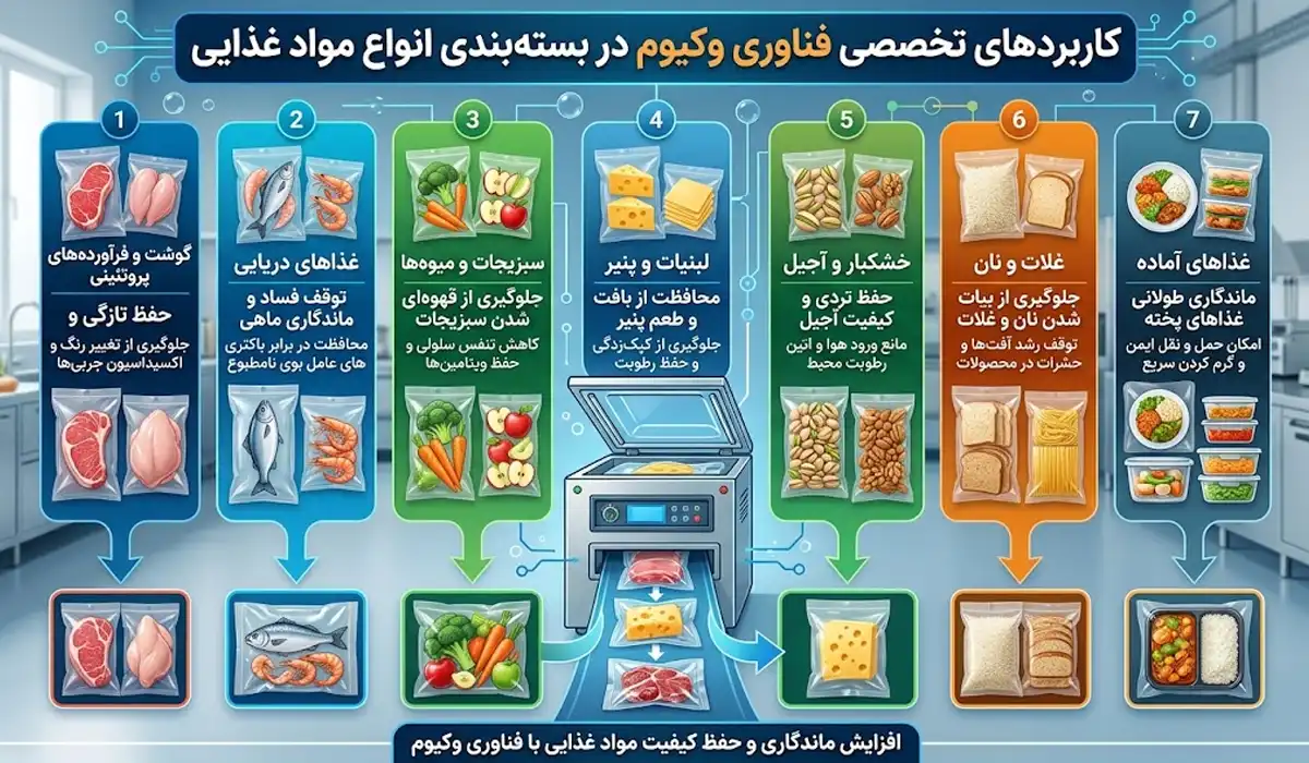 کاربرد های تخصصی فناوری وکیوم در بسته بندی انواع مواد غذایی